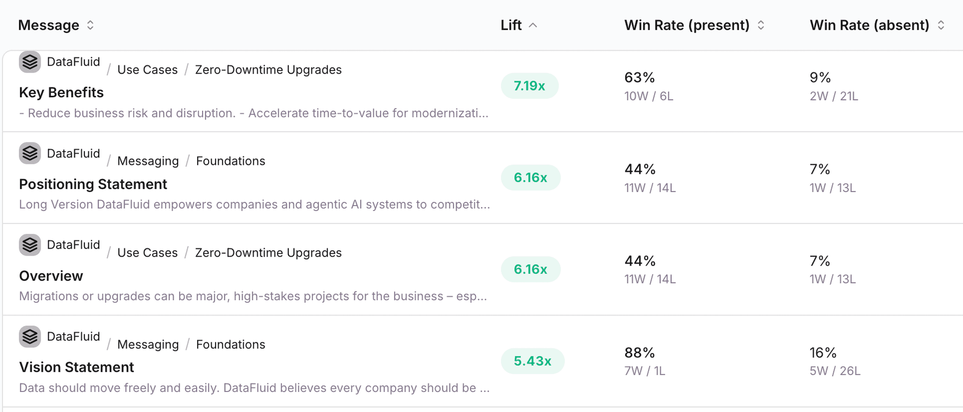 Troupe shows winning messages that lift deal win rate chances