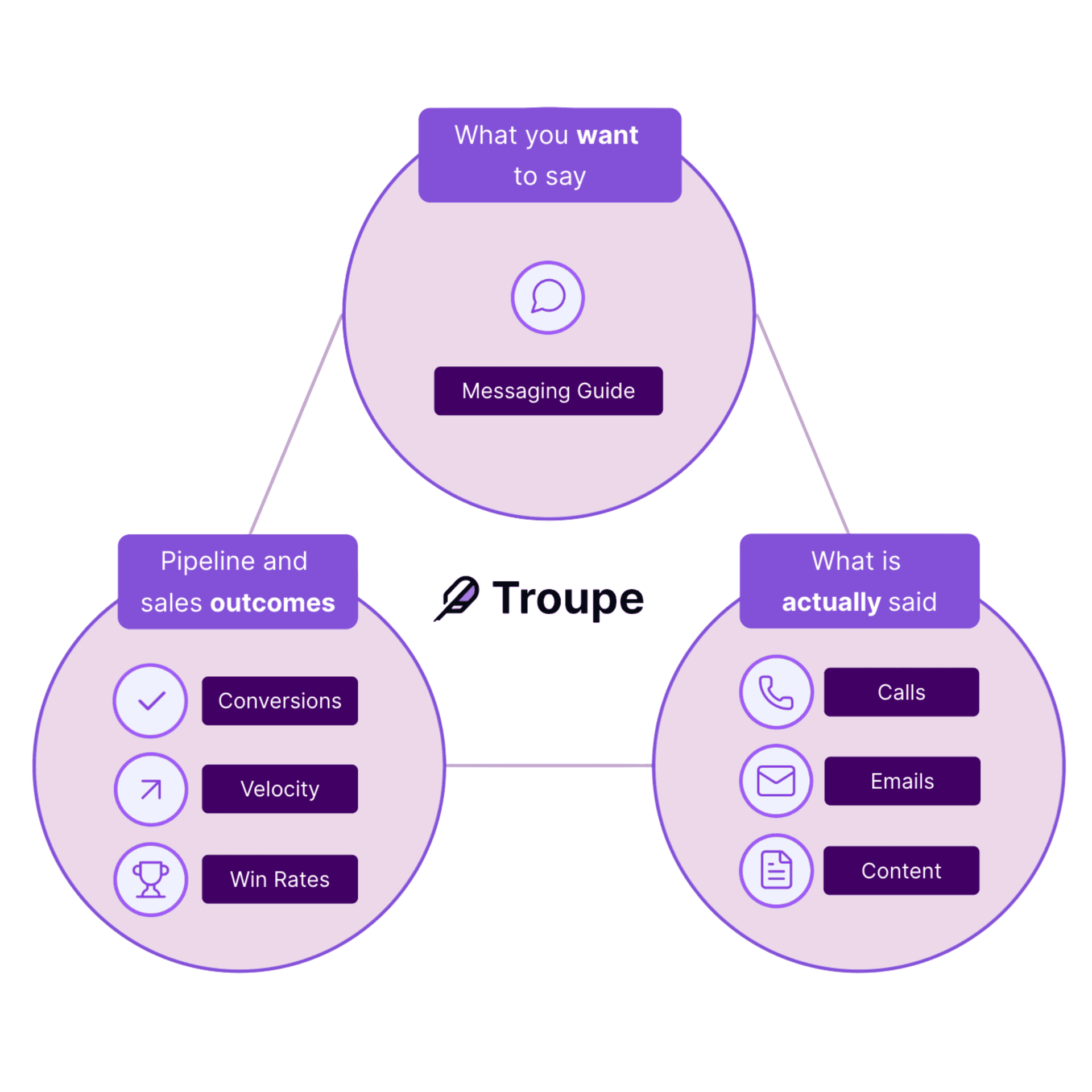 Troupe is the connective tissue between planned story, message execution, and sales outcomes